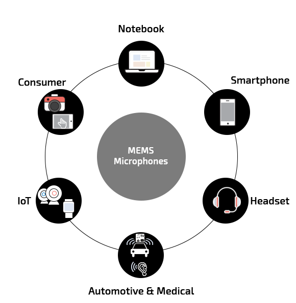 MEMS 마이크로폰 응용 산업 영역 이미지 (노트북, 스마트폰, 해드셋, LOT, Automotive & Medical, Consumer)